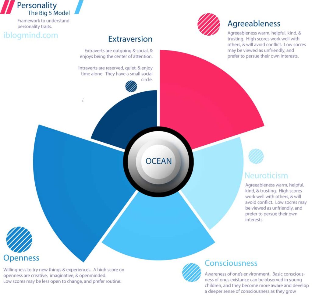 Big 5 personality model OCEAN - extravert consciousness agreeableness neuroticism