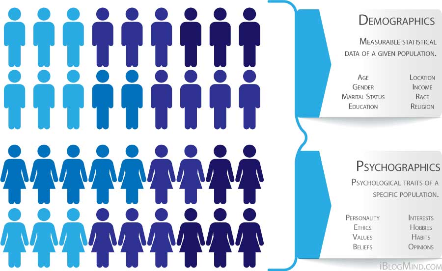 what are demographics and psychographics? demographics are measureable statistical data such as age, race, religion, income, education, marital status. psychographics are psychological traits of a given population such as values, ethics, beliefs, hobbies, habits